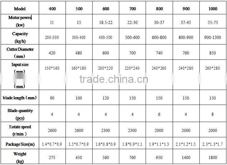 High quality small Wood Crusher/shredder /cutter for stawdust