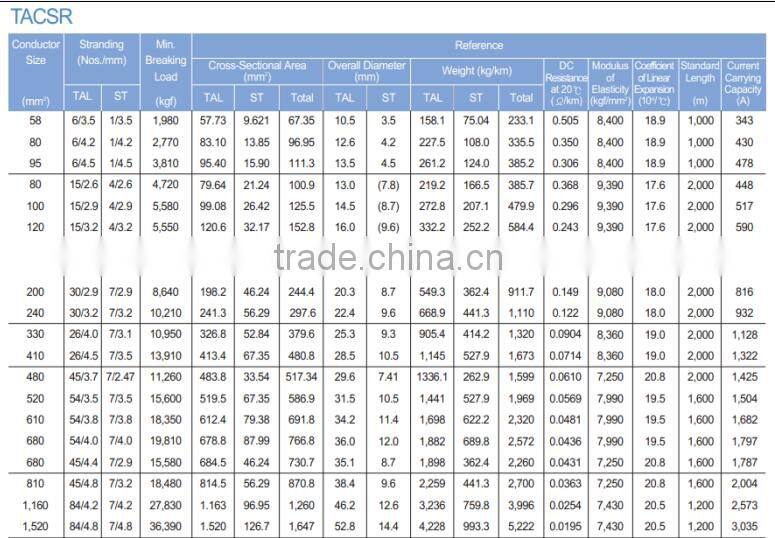 TACSR in Electrival wires
