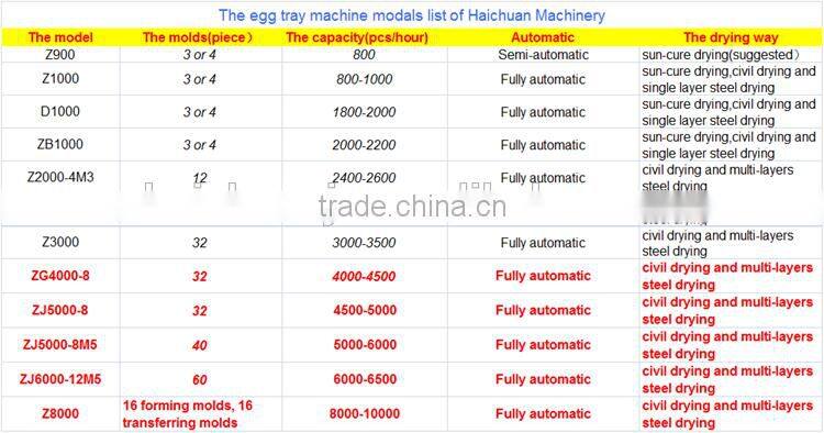 egg tray making machine price pulp moulding egg tray machine manufacturer egg carton machine
