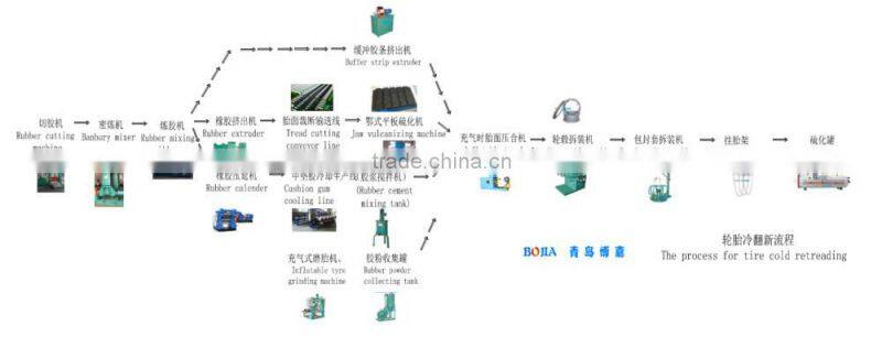 hot sale tyre retreading machine electric curing chamber