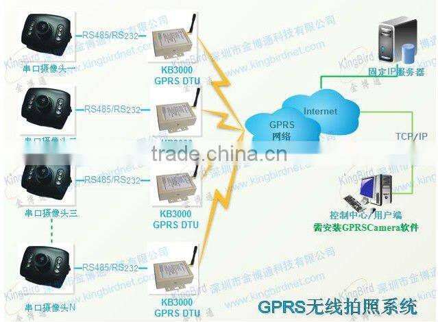 networking equipment gprs rs232 modem