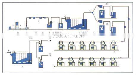 Cotton spinning machinery- Blow room and carding machines