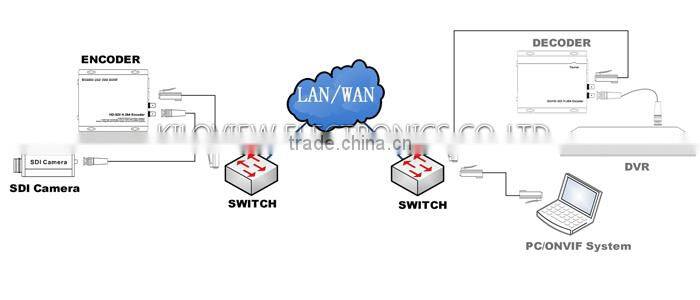 KILOVIEW SDI Decoder Excellence Compatibility