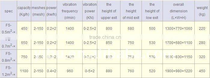 FS series square vibration screen used in feed
