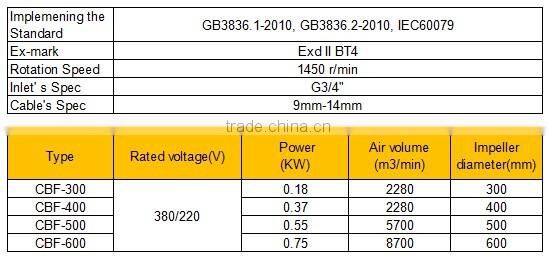 CBF(BAF) series 220V 380V explosion proof Axial Ventilation Fan for Workshop