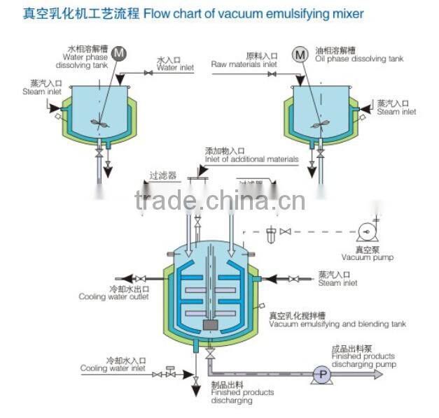 Factory price cosmetic cream mixing machine