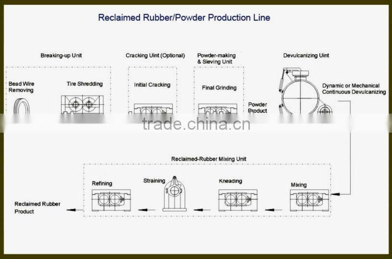 Reclaimed Rubber Production Line