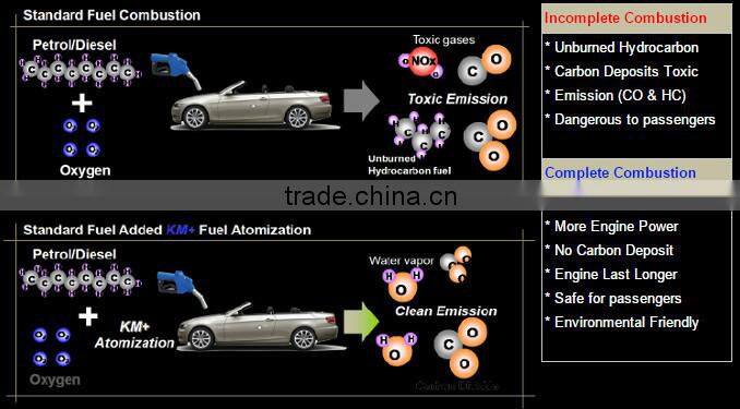 High Performance Bio Gasoline/Diesel/Petrol Fuel Additive- KM+