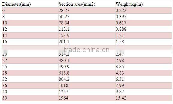 HRB 400 500 steel rebar/steel rebar price/12mm iron rod price