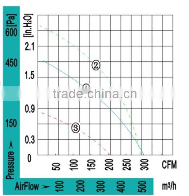 AC 120V Housing Centrifugal fan Diameter 150MM / Blower Fan Motor