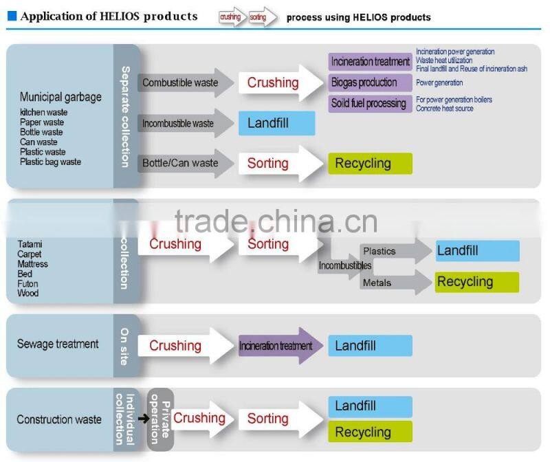Low cost bestselling garbage rubber crusher made in Japan