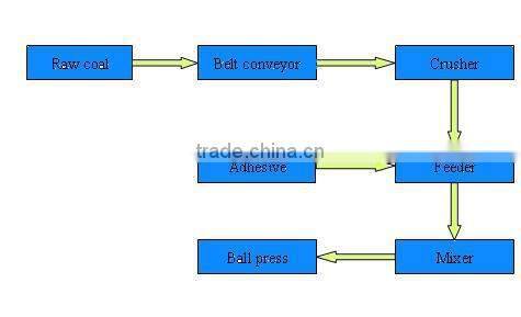 Coal powder briquette press machine with competitive price