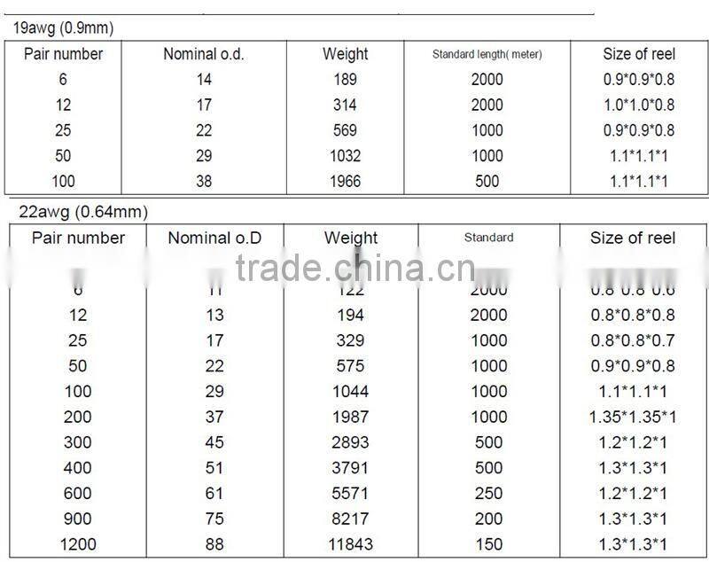19,22,24 and 26awg anneal copper fiber optic cable duct category 3