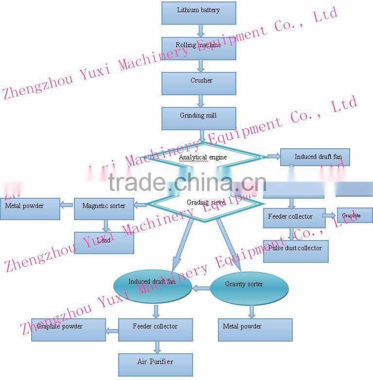 The lastest technology Dry batteries recycling machine manufacturer