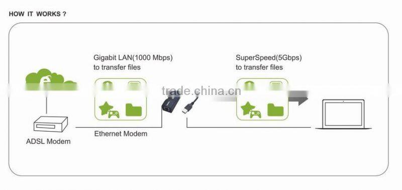 Gigabit USB 3.0 Ethenet adapter