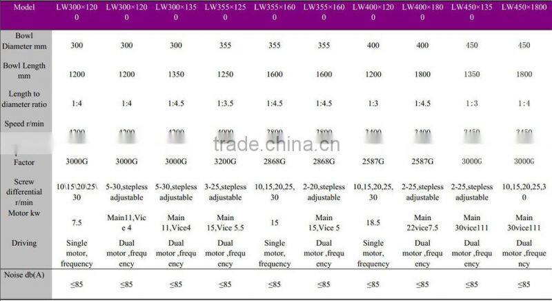 Automatic Centrifuge separator for Fruits and Vegetables Processing Juice