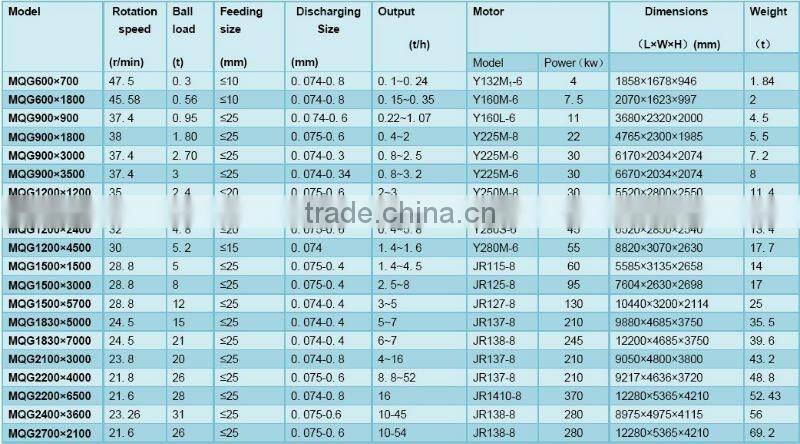 Energy Saving Wet Rock Mill