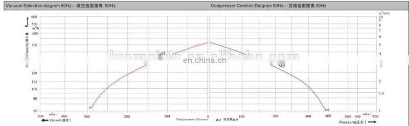 4KW Side Channel Blower Vacuum Pump For Milking Machine