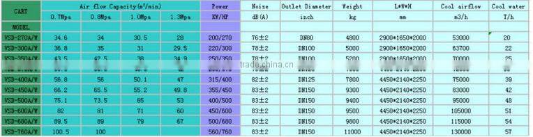 450HP/355kW variable frequency direct driven screw air compressor low electric fee