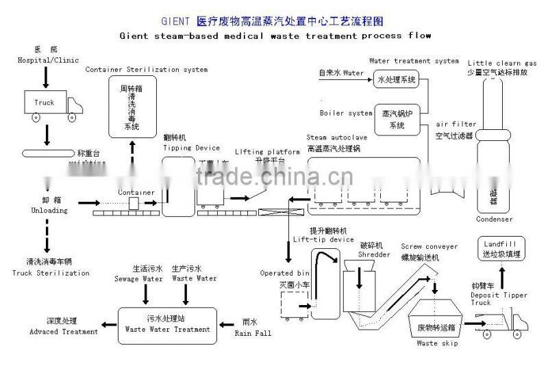 Amazing Price! Fully Automated Line and Large Amount of Medical Waste Treatment!