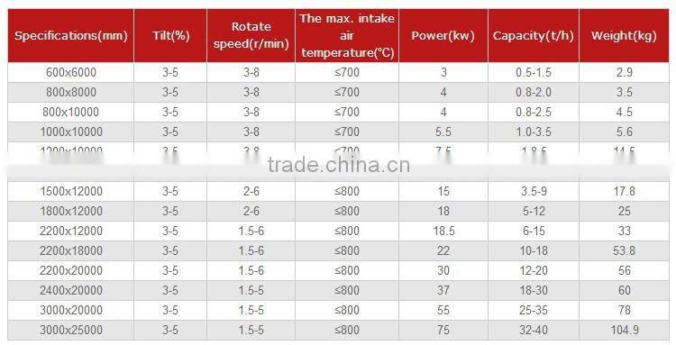 Hot selling Palm Fiber Dryer &palm fiber rotary dryer &EFB dryer