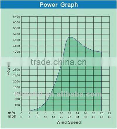 1500W Wind turbine free energy generator wind turbine price windmills