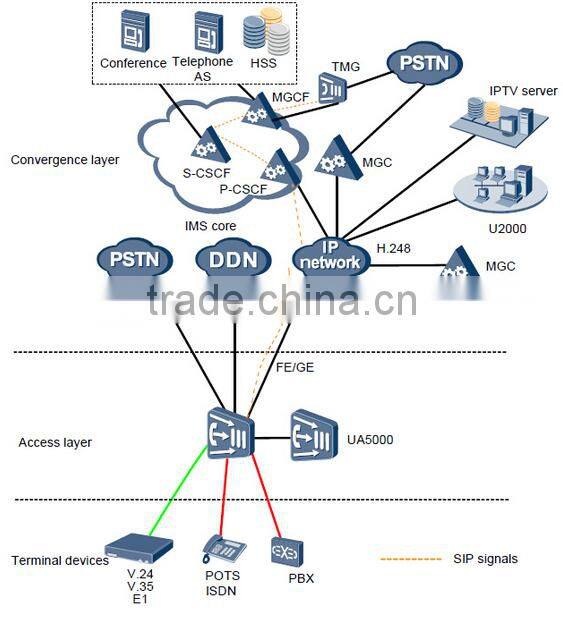 HUAWEI fixed Access UA5000 HABA HABD ADSL IPMD PVMD A32 A64 CSRB CSMB IP DSLAM