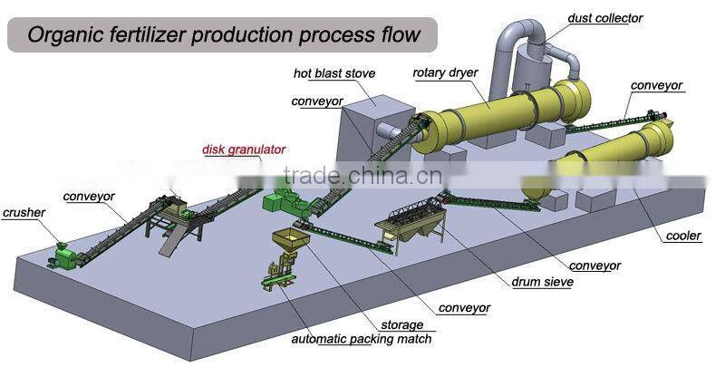 pellet granulator machine for making organic fertilizer granules