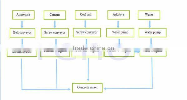 Henan sales best concrete batching plant low price