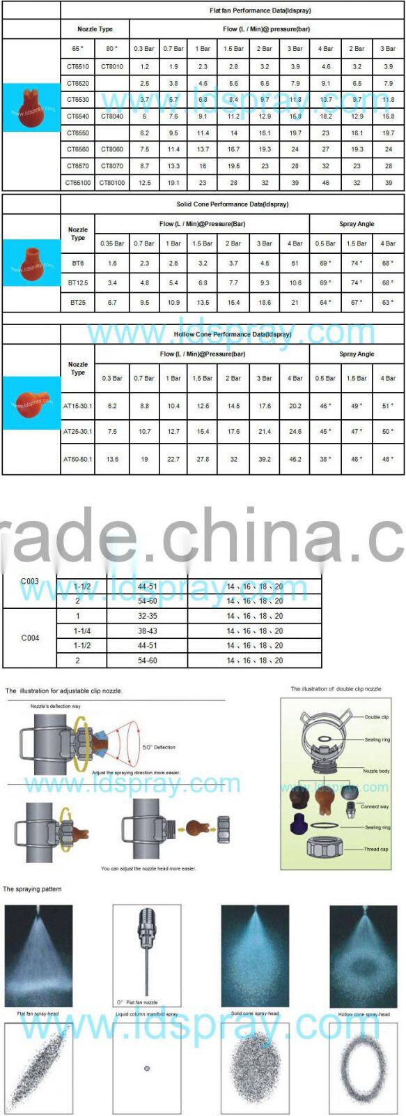 Phosphoric acid,acid,solvents and other caustic washing nozzle