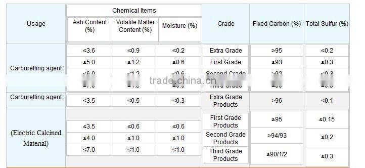 graphitized petroleum coke GPC/calcined coal