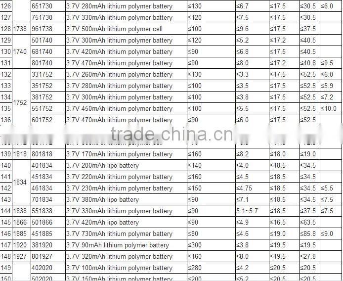 China supplier shenzhen factory OEM rechargeable battery 3.7v 250mah 502030 for rc li polymer small helicopter,GPS,MP3,MP4 etc