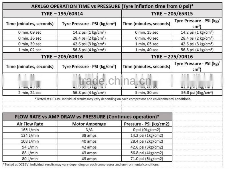 Car Air Compressor 12v 4x4 Tyre Deflator 4wd Inflator Portable 320L/min