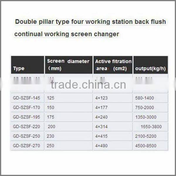 Screen changer with Backflush Filtration Systems