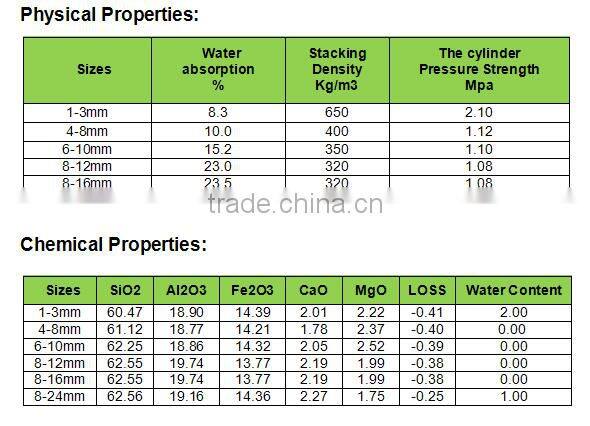 Lightweight Expanded Clay pebbles / Clay balls / LECA people choice