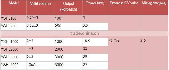 Industrial horizontal animal ribbon blender dry poultry cattle feed mixer, powder mixer, blender mixer