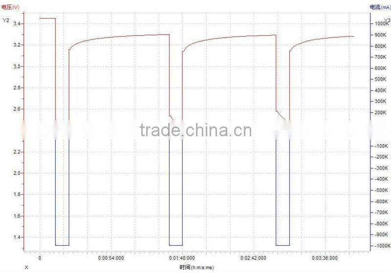 Hot! lifepo4 battery 72v60ah using 3.2v 60ah lifepo4 battery cell for electric bike