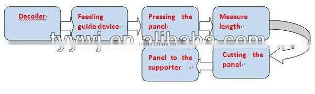 Botou high efficiency 3d panel double hydraulics forming machine