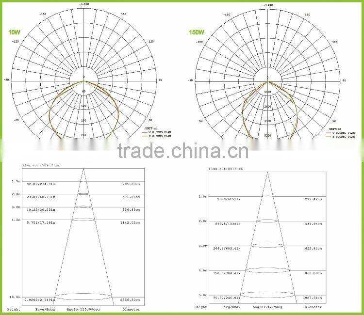 Industrail IP65 10w led flood flood light / outdoor 10w 35w 50w 80w 100w 150w