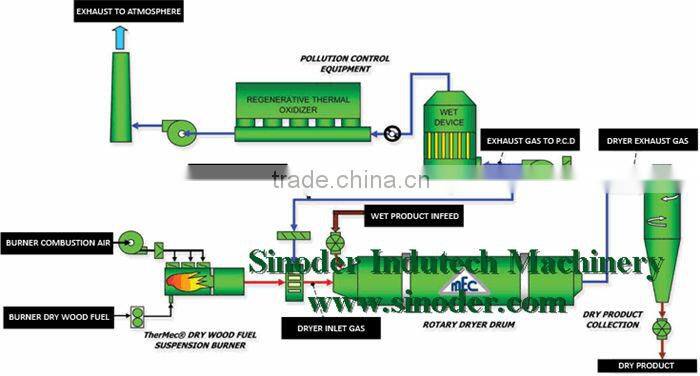 Provide rotary Manure dryer machine for drying wood shavings, sawdust or wood pellets,Manure,Alfalfa