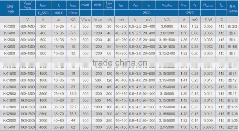 Low switching loss fast thyristors of current 2500 amp