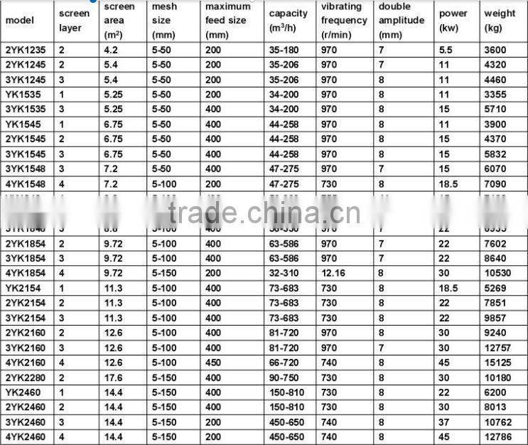 Zhongke Hot Sale Low Price sand screening plant /China vibraing screen manufacturer
