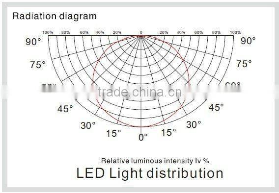 Round LED Ceiling Lamp Indoor Usage