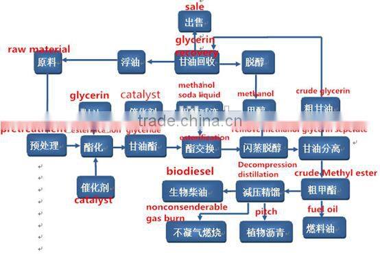 biodiesel EN14241 from used vegetable oil biodiesel EN14241 for sale
