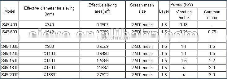 vibratory sieve for cocoa processing