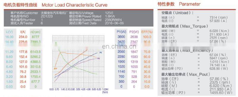 Jinle factory price 12V 1.6KW DC Motor