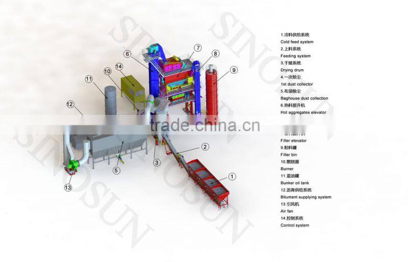 China SINOSUN widely capacity asphalt plant | bitumen plant