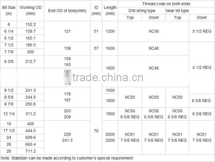 used oilfield tools/Petroleum drilling tools drill pipe stabilizer/drilling stabilizer