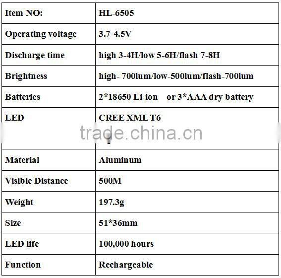 Novelty Design hotsell high quality XML T6 headlight powerful headlamp