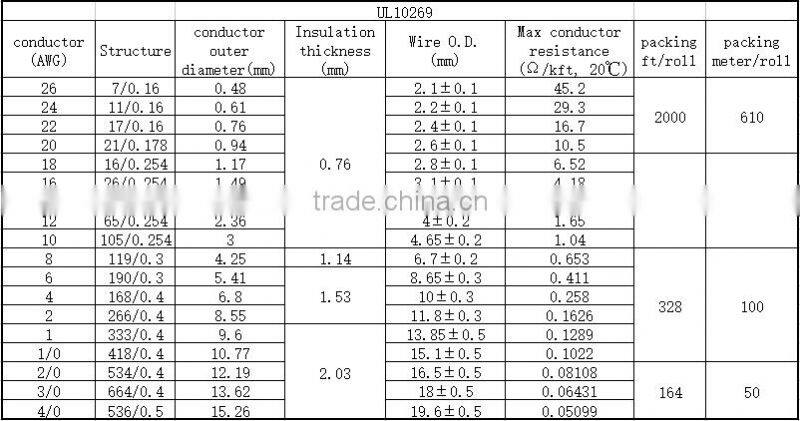 home cable architecture fire resistance CE73/23/EEC